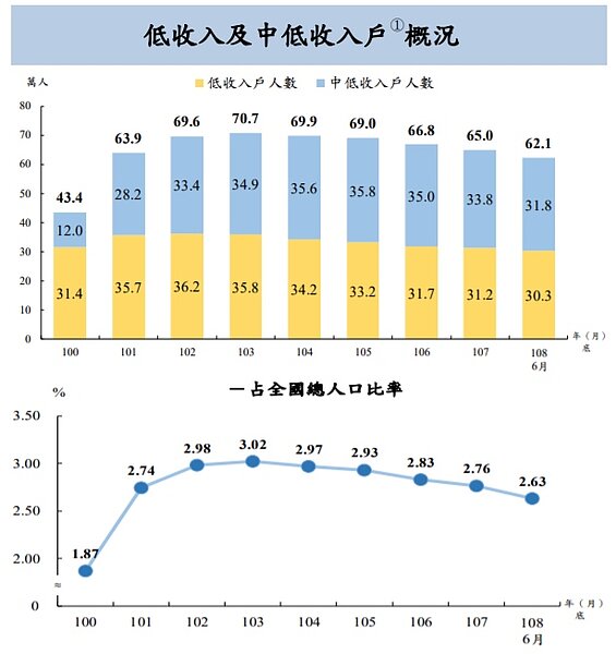 圖/聯合報製(資料來源:主計總處)