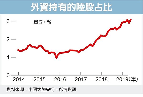 華爾街大咖 ，攻陸金融市場。圖／中國大陸央行、彭博資訊