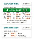 最新／車主荷包止血！明起汽、柴油各降0.2、0.5元