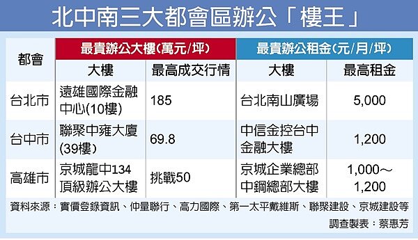 豪宅、豪辦市場蠢蠢欲動,日前聯強國際買下南港輪胎「世界明珠」辦公大樓,更將打造超級豪華辦公大樓,儼然「超級豪辦」的時代即將來臨,北中南三大都會區最近辦公大樓也同步進入爭鋒階段。