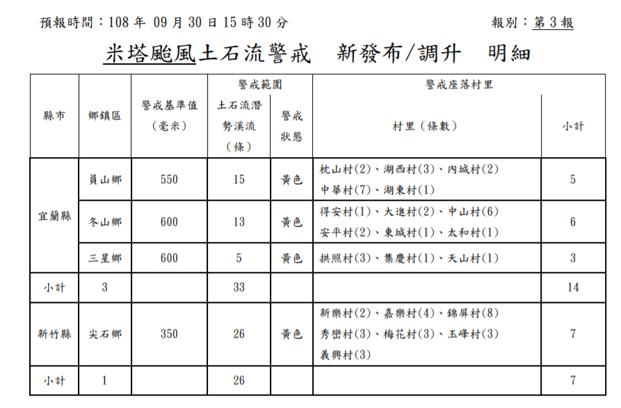 行政院農業委員會土石流災害緊急應變小組更新土石流警戒預報,黃色警戒溪流從144條調升到203條。圖/土石流災害緊急應變小組提供