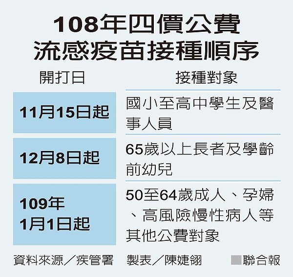 108年四價公費流感疫苗接種順序。資料來源/疾管署