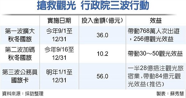 搶救觀光 行政院三波行動