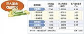 政府基金　前八月大賺4千億