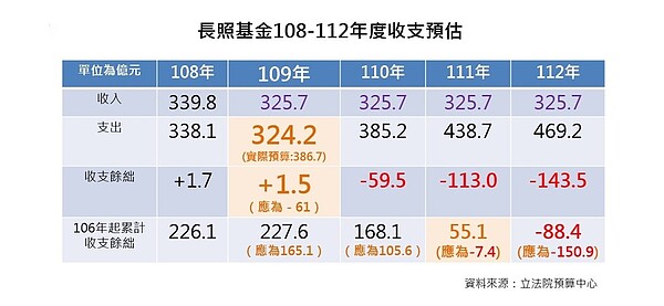 立委王育敏表示，根據立院預算中心推估與衛福部預算編列情形，長照基金將於3年內（民國111年時）面臨破產。圖／王育敏國會辦公室提供