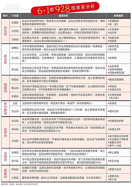 力拚選舉年前最後一波！　928檔期全台推案創10年新高