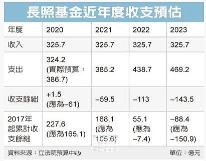 根據立法院預算中心推估,未來四年長照基金每年收入325.7億元,但支出卻陸續提升,至2023年預計支出469.2億元,收支相減長照基金將於2023年面臨破產。圖/經濟日報提供