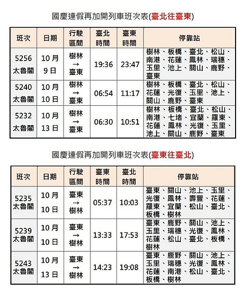 國慶連續假日東部加開6班自強號,5日零時開放網路訂票。圖/台鐵提供
