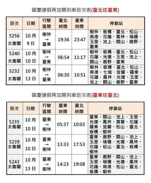 國慶連續假日東部加開6班自強號，5日零時開放網路訂票。圖／台鐵提供