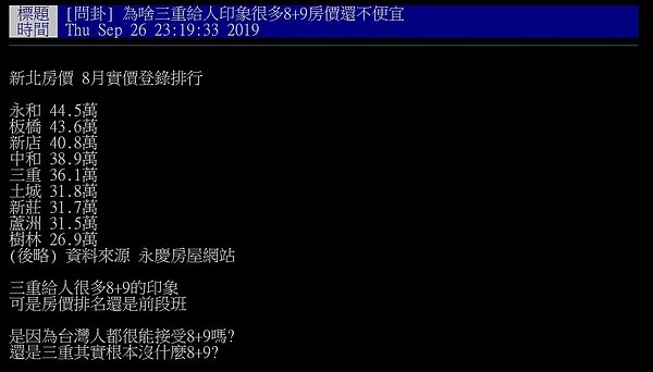 網友發文表示對三重的房價很疑惑，因為往往三重給人有不好的刻板印象，卻仍能在新北市實價登錄排行中名列第五名。圖／截自PTT八卦版