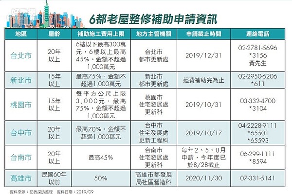 老屋拉皮補助圖