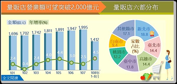 根據經濟部統計處今(5)日公布的最新資料顯示,108年1~8月量販店營業額為1412億元,創歷年同期新高,年增4.5%,未來業者線上、線下通路齊發以及積極佈局社區下,預估108年全年營業額將可望突破2000億元。 圖/經濟部統計處提供
