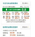 最新／開車族喜訊！汽、柴油各降0.8、0.9元