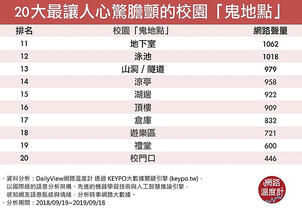網路溫度計DailyView,透過《KEYPO大數據關鍵引擎》調查,整理「校園鬼地方」排行。圖/翻攝網路溫度計