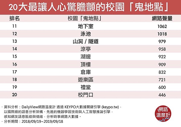 網路溫度計DailyView，透過《KEYPO大數據關鍵引擎》調查，整理「校園鬼地方」排行。圖／翻攝網路溫度計