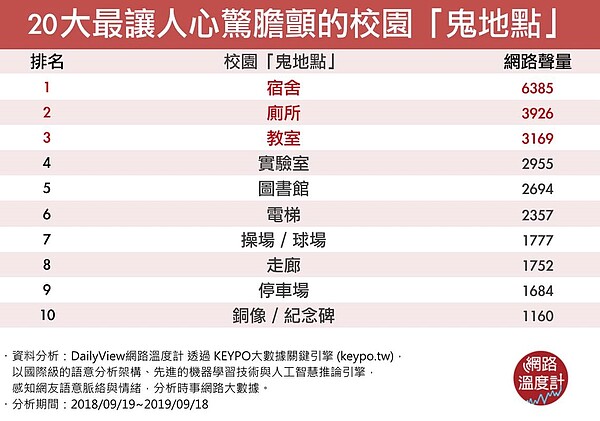 網路溫度計DailyView,透過《KEYPO大數據關鍵引擎》調查,整理「校園鬼地方」排行。圖/翻攝網路溫度計