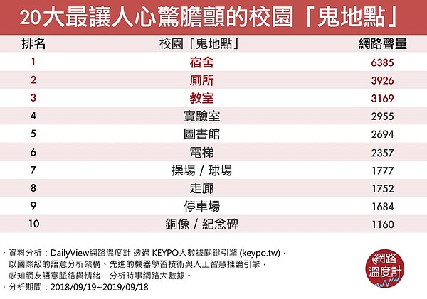 網路溫度計DailyView，透過《KEYPO大數據關鍵引擎》調查，整理「校園鬼地方」排行。圖／翻攝網路溫度計