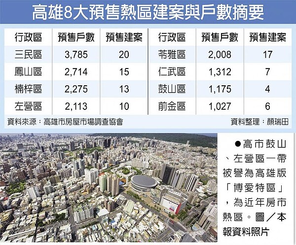 高雄8大預售熱區建案與戶數摘要