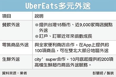 UberEats多元外送。圖表／經濟日報提供