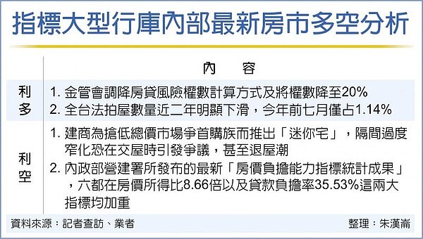 指標大型行庫內部最新房市多空分析