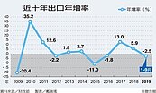 9月紅翻黑「出口負成長　今年成定局」