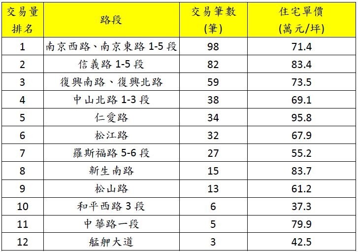 108年1-7月台北市有設置自行車道之主要幹道周邊住宅房市價量。圖／永慶房屋提供