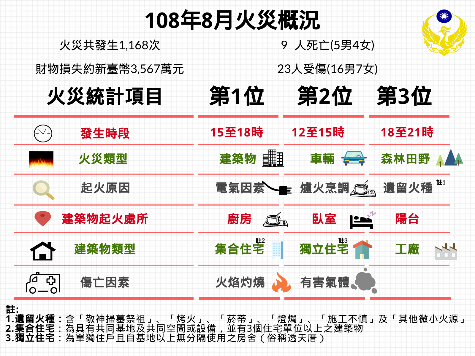 108年8月的火災概況。取自消防署