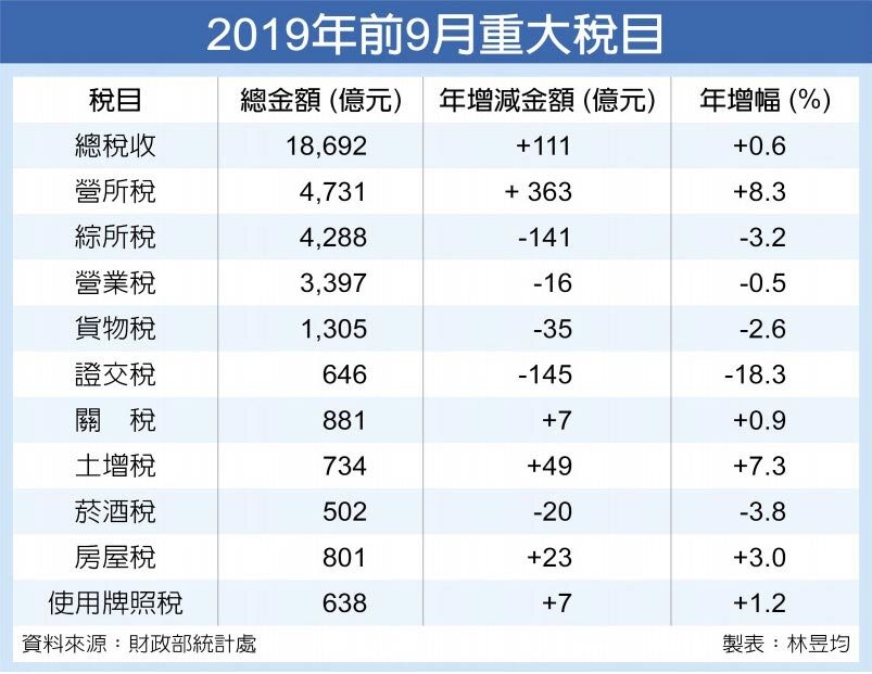 2019年前9月重大稅目
