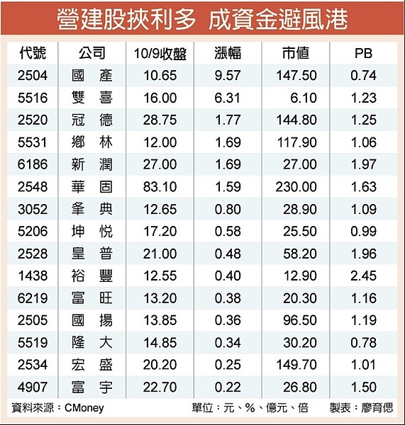 營建股。圖/工商時報