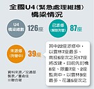 全台列管U4危橋　39座竟未派修