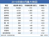 營所稅大減　9月稅收衰退4.3％