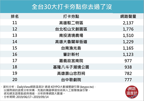 網路溫度計DailyView,透過《KEYPO大數據關鍵引擎》調查3個月的時間,選出全台30個《網路口碑-打卡夯點排行榜》。圖/擷自網路溫度計