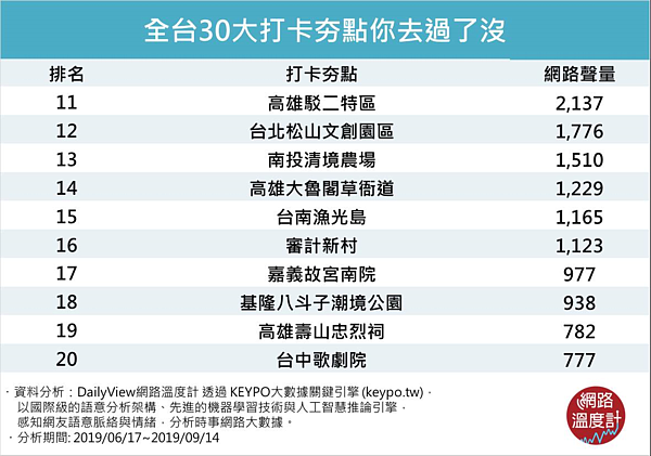 網路溫度計DailyView，透過《KEYPO大數據關鍵引擎》調查3個月的時間，選出全台30個《網路口碑－打卡夯點排行榜》。圖／擷自網路溫度計