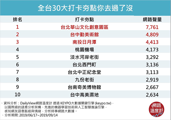 網路溫度計DailyView,透過《KEYPO大數據關鍵引擎》調查3個月的時間,選出全台30個《網路口碑-打卡夯點排行榜》。圖/擷自網路溫度計