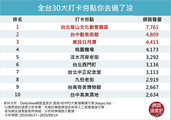 網路溫度計DailyView，透過《KEYPO大數據關鍵引擎》調查3個月的時間，選出全台30個《網路口碑－打卡夯點排行榜》。圖／擷自網路溫度計