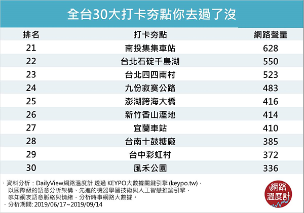 網路溫度計DailyView,透過《KEYPO大數據關鍵引擎》調查3個月的時間,選出全台30個《網路口碑-打卡夯點排行榜》。圖/擷自網路溫度計