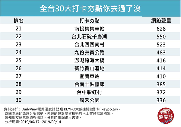 網路溫度計DailyView，透過《KEYPO大數據關鍵引擎》調查3個月的時間，選出全台30個《網路口碑－打卡夯點排行榜》。圖／擷自網路溫度計