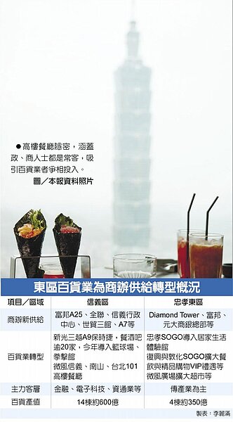 東區百貨業為商辦供給轉型概況高樓餐廳隱密,涵蓋政、商人士都是常客,吸引百貨業者爭相投入。圖/本報資料照片