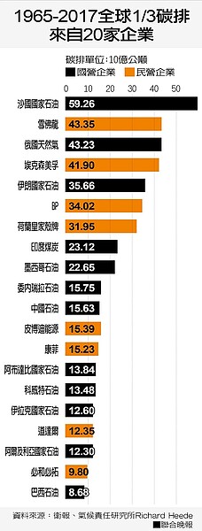 碳排量。圖表／聯合晚報