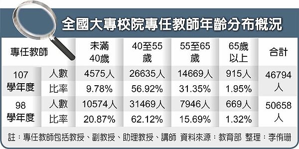 .全國大專校院專任教師年齡分布概況。