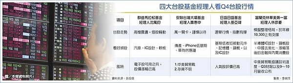 四大台股基金經理人看Q4台股行情