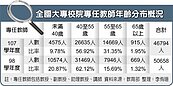 大學教師高齡化　3成逾55歲