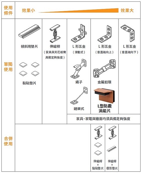 家具固定。圖/內政部建築研究所提供