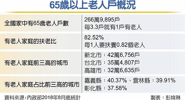 65歲以上老人戶概況