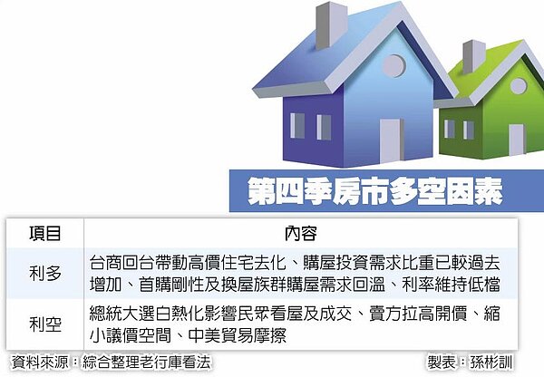 第四季房市多空因素。記者孫賓訓/製表