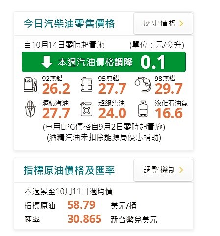 開車族小確幸，14日起汽、柴油每公升調降0.1元。圖／中油提供