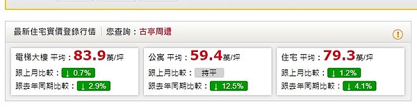 根據實價登錄結果發現古亭站中古物件,依照房型及規格不同,每坪價格落在60~84萬之間。圖/截自永慶房屋實價登錄