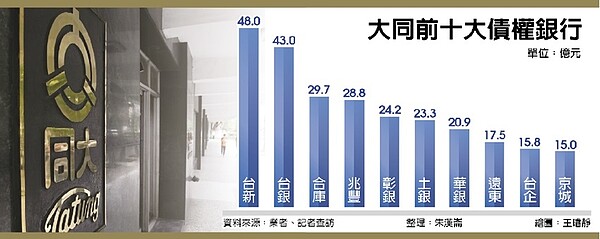 大同公司債權銀行