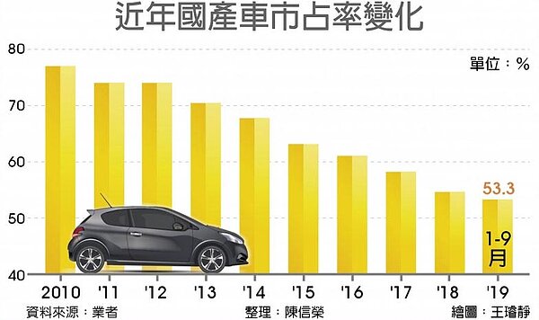 近年國產車市占率變化