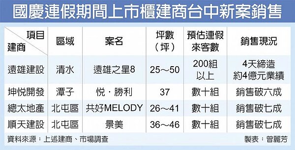 國慶連假期間上市櫃建商台中新案銷售